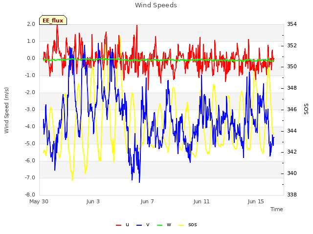 Explore the graph:Wind Speeds in a new window