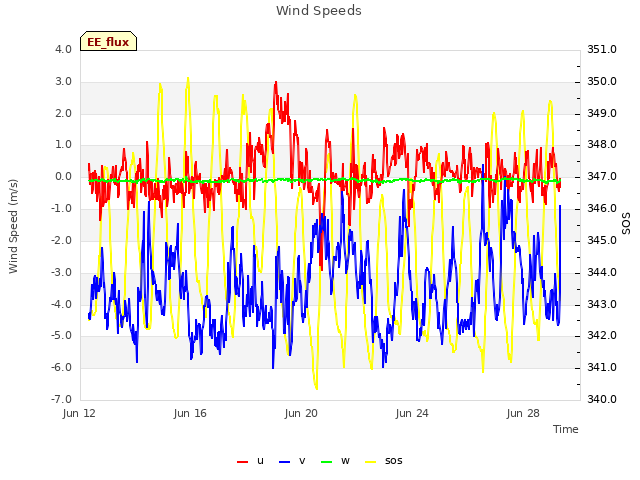 Explore the graph:Wind Speeds in a new window