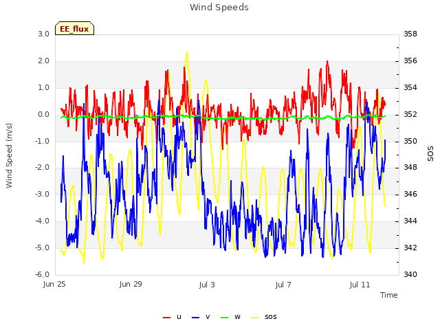 Explore the graph:Wind Speeds in a new window