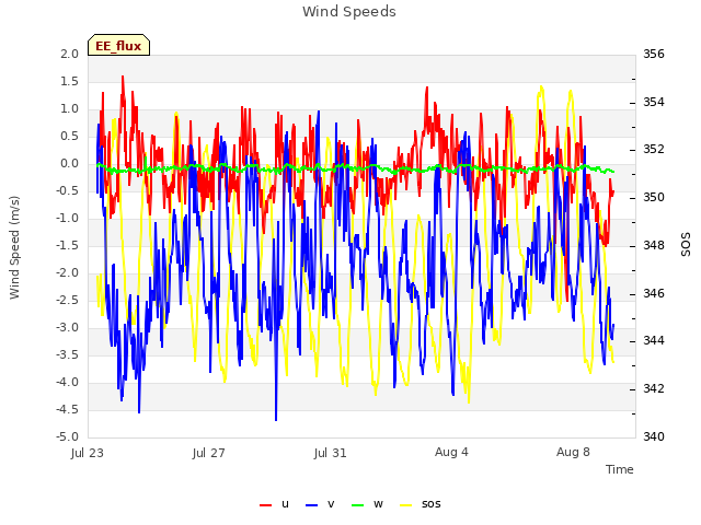 Explore the graph:Wind Speeds in a new window