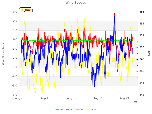 Explore the graph:Wind Speeds in a new window