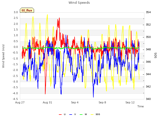 Explore the graph:Wind Speeds in a new window