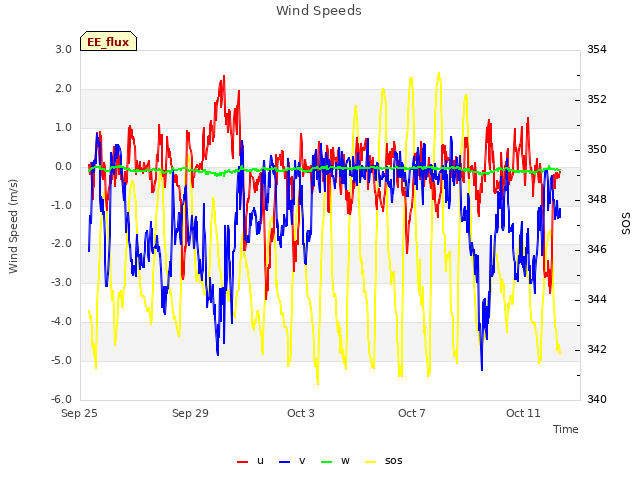 Explore the graph:Wind Speeds in a new window