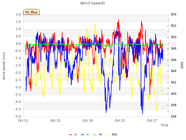 Explore the graph:Wind Speeds in a new window