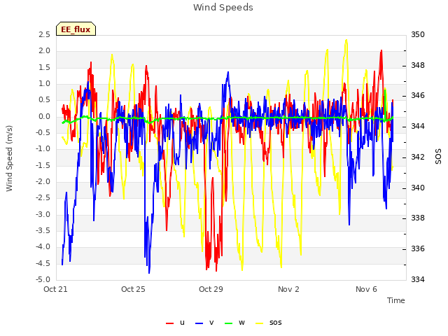 Explore the graph:Wind Speeds in a new window