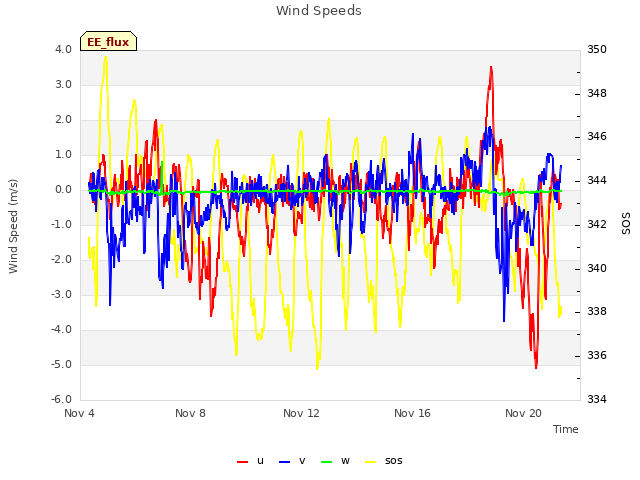 Explore the graph:Wind Speeds in a new window