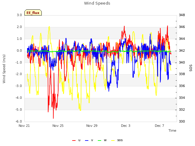 Explore the graph:Wind Speeds in a new window