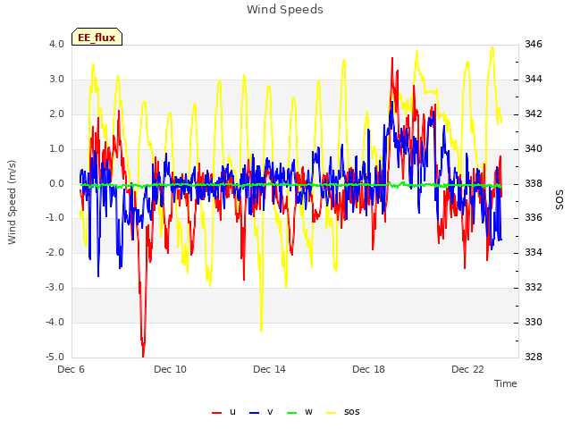 Explore the graph:Wind Speeds in a new window