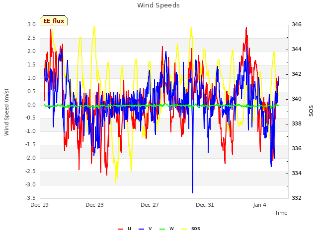 Explore the graph:Wind Speeds in a new window