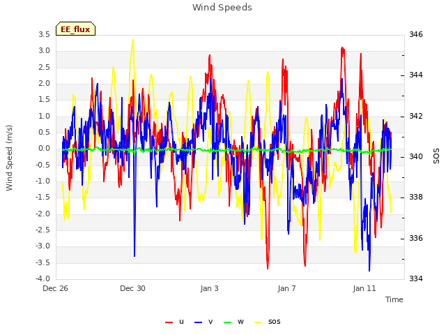 Explore the graph:Wind Speeds in a new window