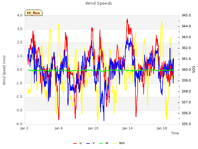 Explore the graph:Wind Speeds in a new window