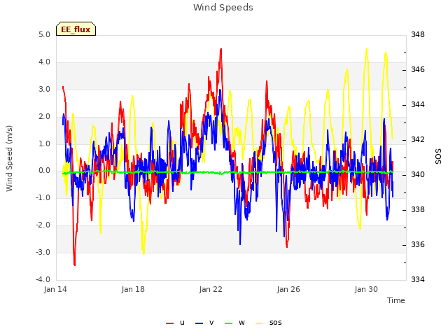 Explore the graph:Wind Speeds in a new window