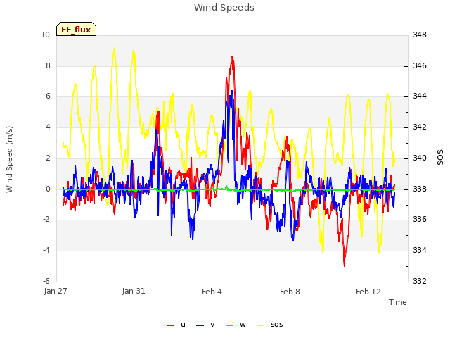 Explore the graph:Wind Speeds in a new window