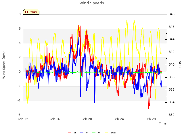 Explore the graph:Wind Speeds in a new window