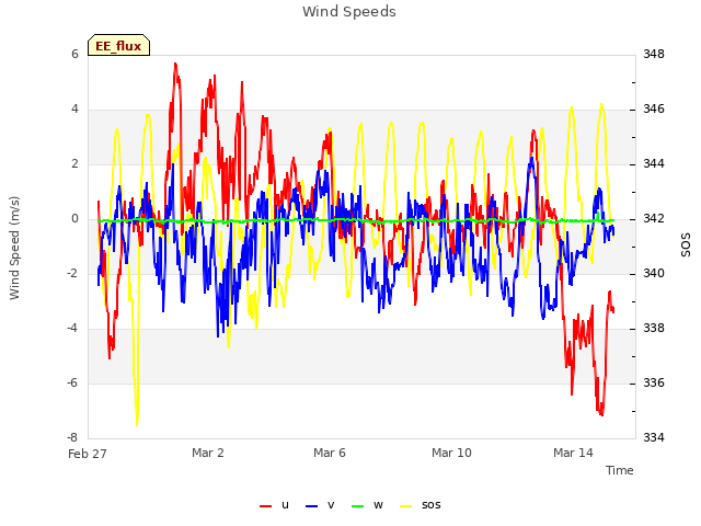 Explore the graph:Wind Speeds in a new window