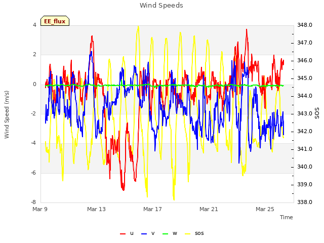 Explore the graph:Wind Speeds in a new window