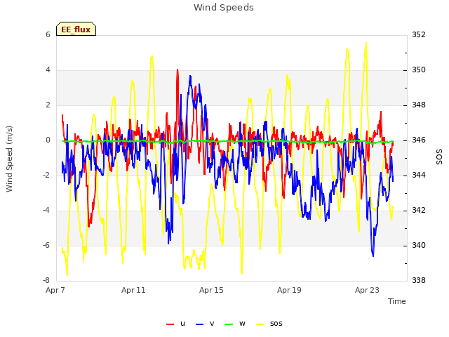 Explore the graph:Wind Speeds in a new window