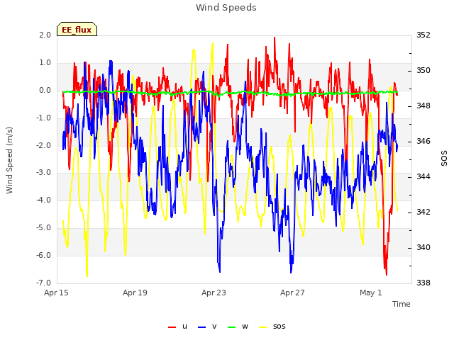 Explore the graph:Wind Speeds in a new window