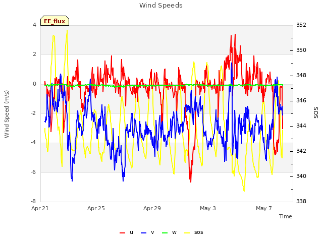 Explore the graph:Wind Speeds in a new window