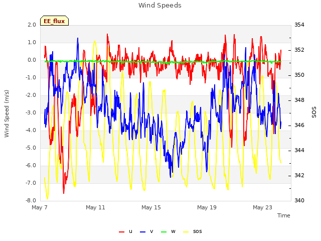 Explore the graph:Wind Speeds in a new window