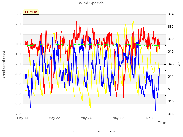 Explore the graph:Wind Speeds in a new window