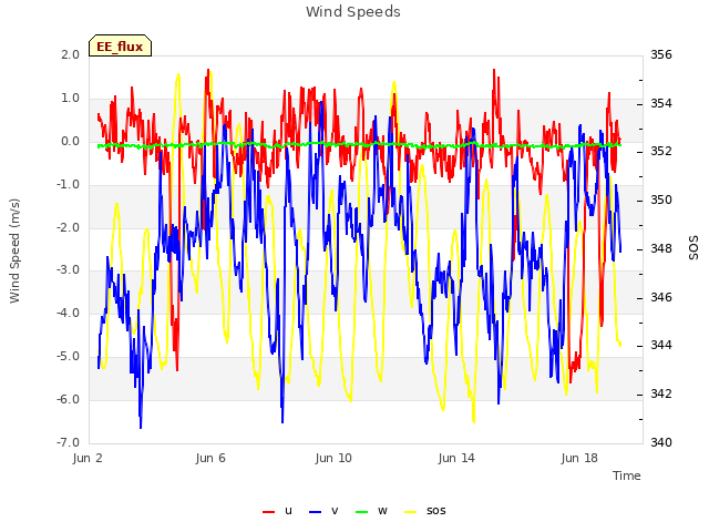 Explore the graph:Wind Speeds in a new window