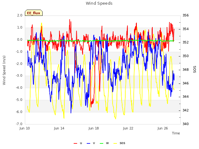 Explore the graph:Wind Speeds in a new window