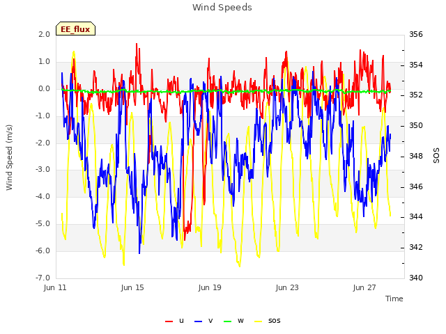 Explore the graph:Wind Speeds in a new window