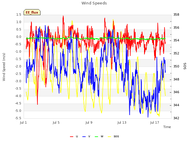 Explore the graph:Wind Speeds in a new window