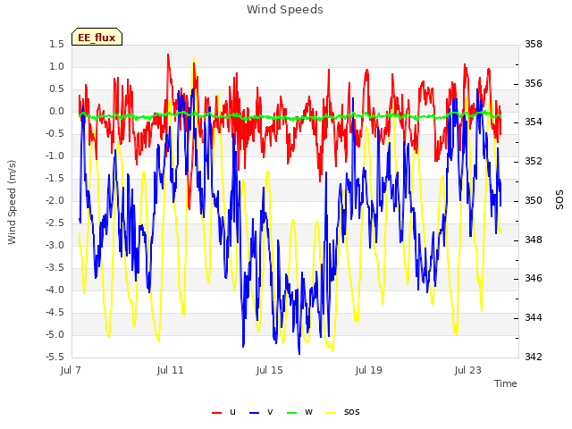 Explore the graph:Wind Speeds in a new window