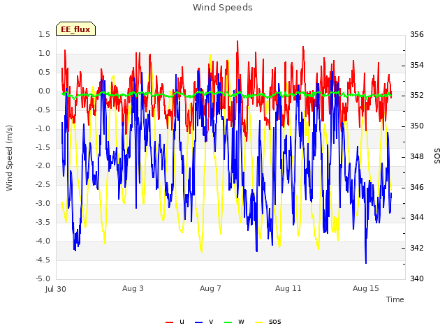 Explore the graph:Wind Speeds in a new window