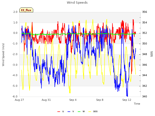 Explore the graph:Wind Speeds in a new window