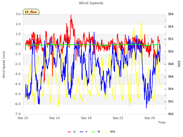 Explore the graph:Wind Speeds in a new window