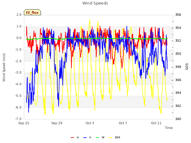 Explore the graph:Wind Speeds in a new window