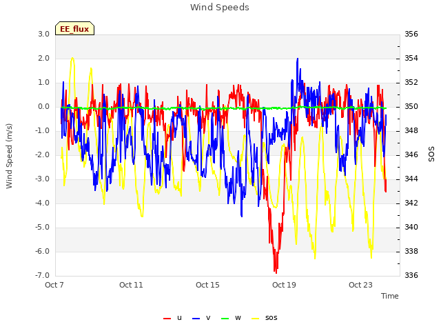 Explore the graph:Wind Speeds in a new window