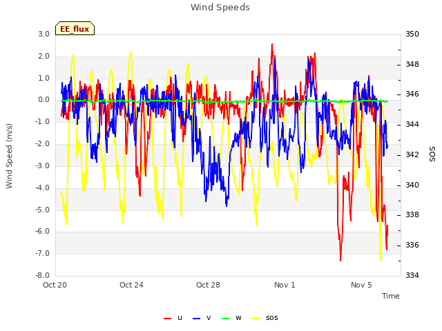 Explore the graph:Wind Speeds in a new window