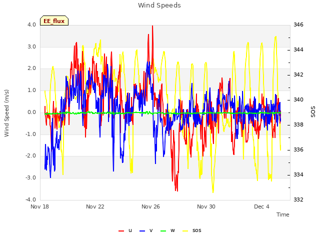 Explore the graph:Wind Speeds in a new window