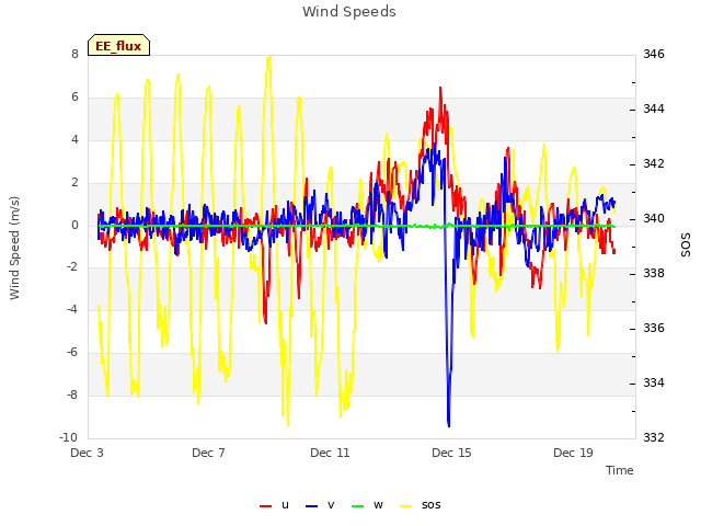 Explore the graph:Wind Speeds in a new window