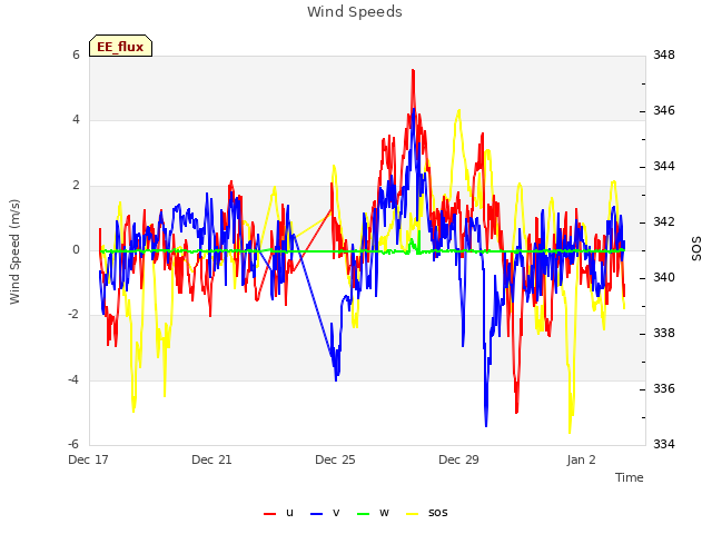 Explore the graph:Wind Speeds in a new window