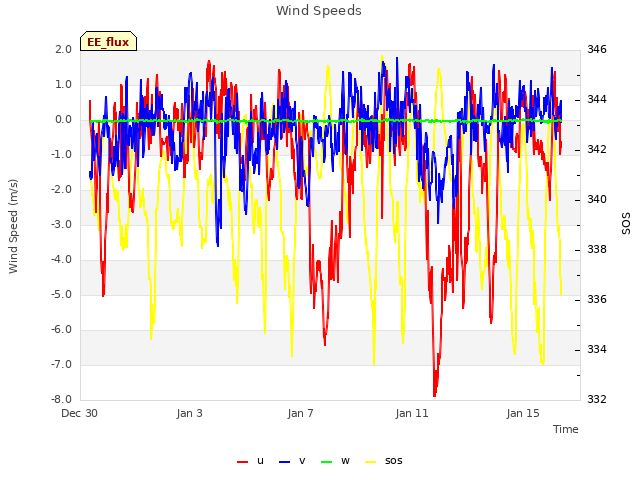 Explore the graph:Wind Speeds in a new window