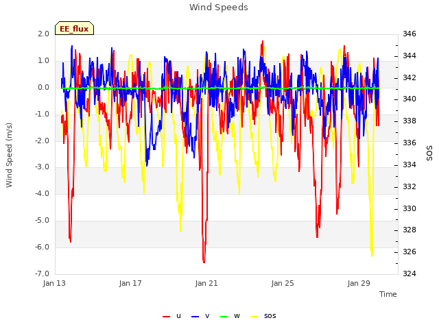 Explore the graph:Wind Speeds in a new window