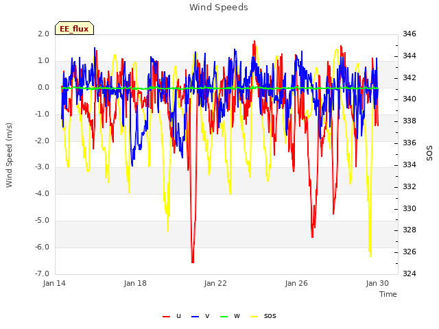 Explore the graph:Wind Speeds in a new window