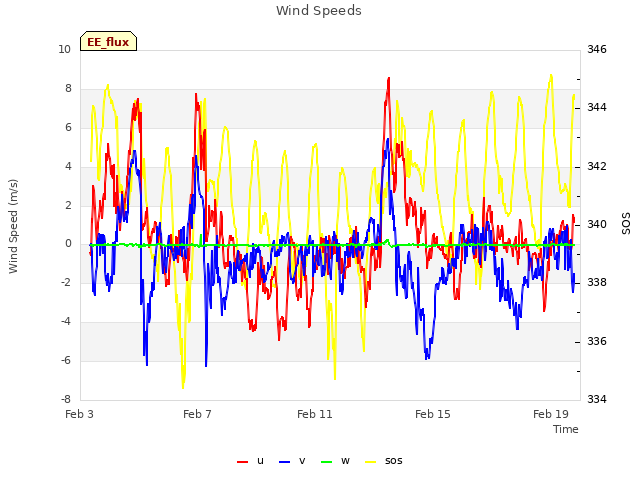 Explore the graph:Wind Speeds in a new window