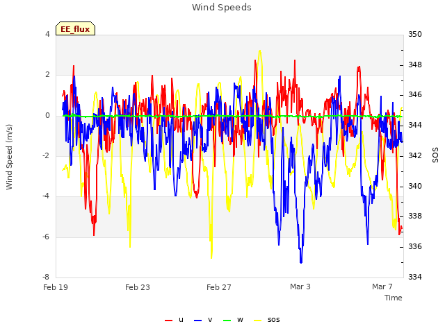 Explore the graph:Wind Speeds in a new window