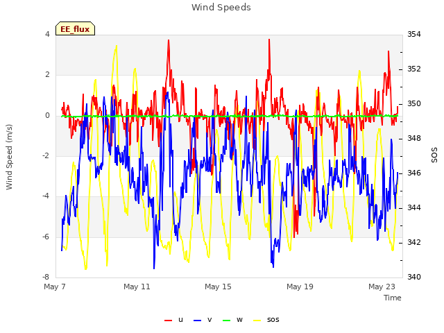 Explore the graph:Wind Speeds in a new window