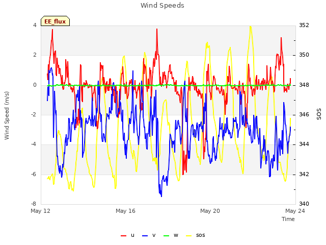 Explore the graph:Wind Speeds in a new window