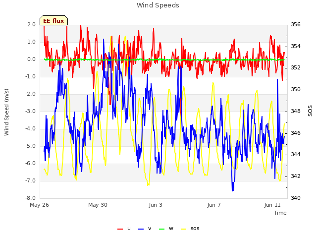 Explore the graph:Wind Speeds in a new window