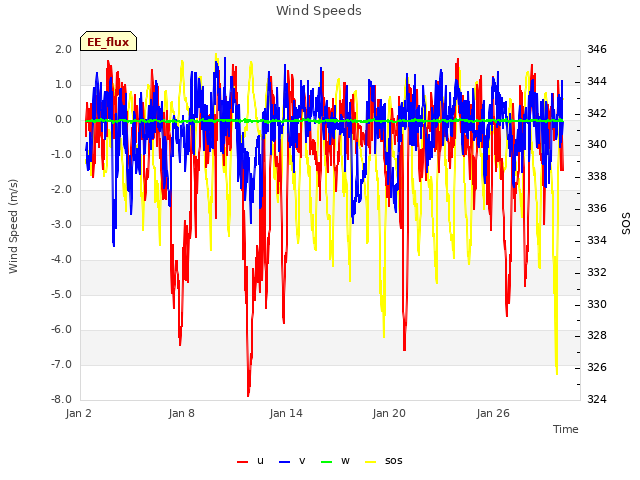 Graph showing Wind Speeds