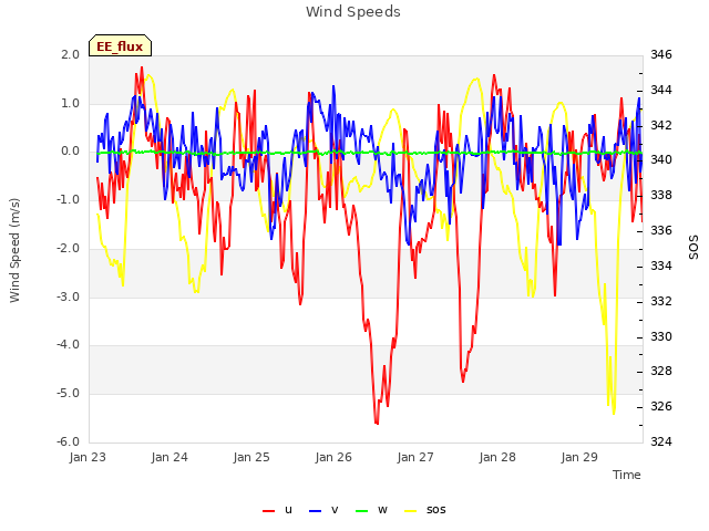 Graph showing Wind Speeds