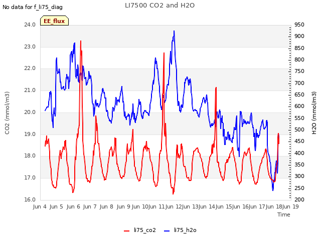 Graph showing LI7500 CO2 and H2O